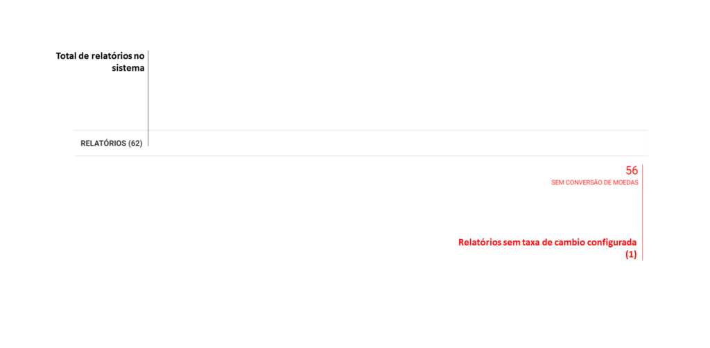 SMART RIGHTS - Como ler informações no Dashboard de relatórios - 01 - Dashboard